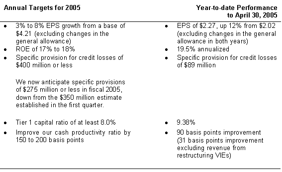 Annual Targets for 2005
