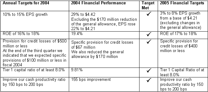 Annual Targets for 2004