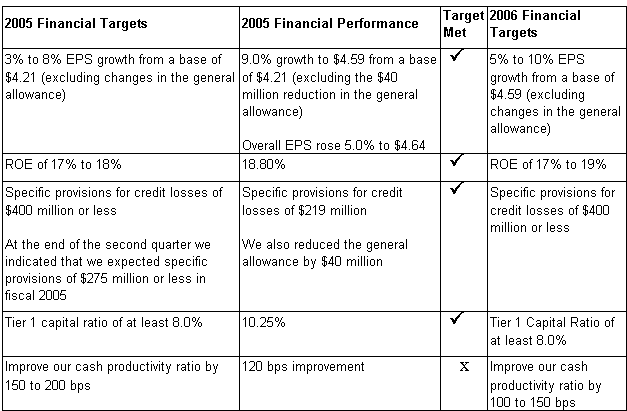 Annual Targets for 2005