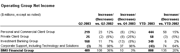 Operating Group Net Income