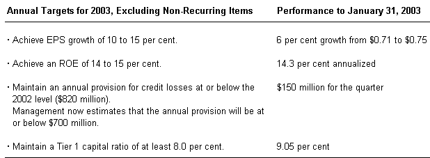 Annual Targets for 2002, Excl. Non-Recurring Items
