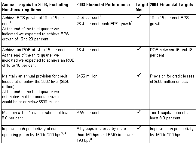 Annual Targets for 2003
